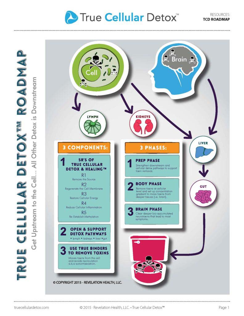 True Cellular Detox Resource Roadmap True Cellular Detox Resource Roadmap