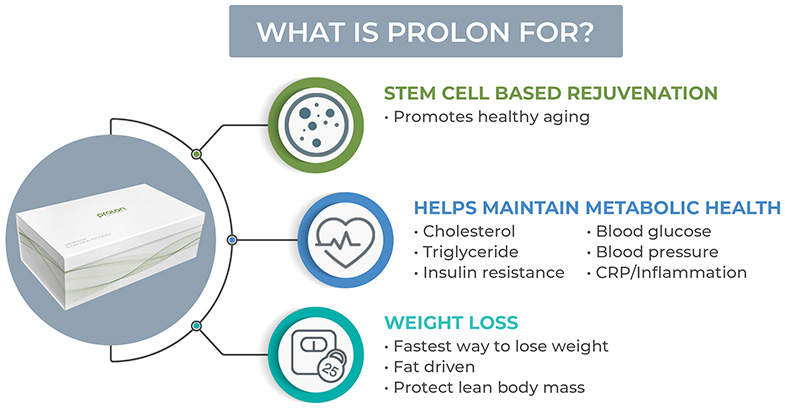 What Is Prolon Graphic